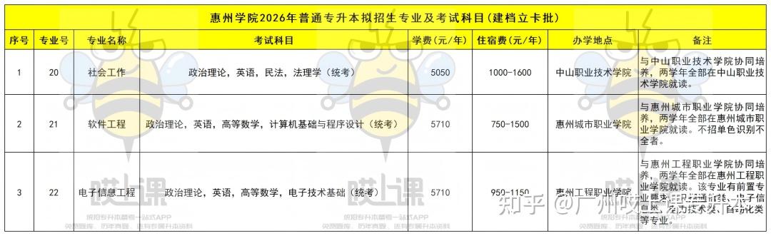 速看!2026年广东普通专升本39所院校招生专业汇总!各批次专业信息持续更新中 - 知乎