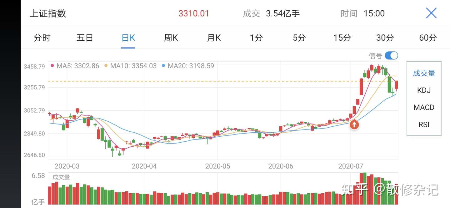 股票大盘怎么看- 知乎