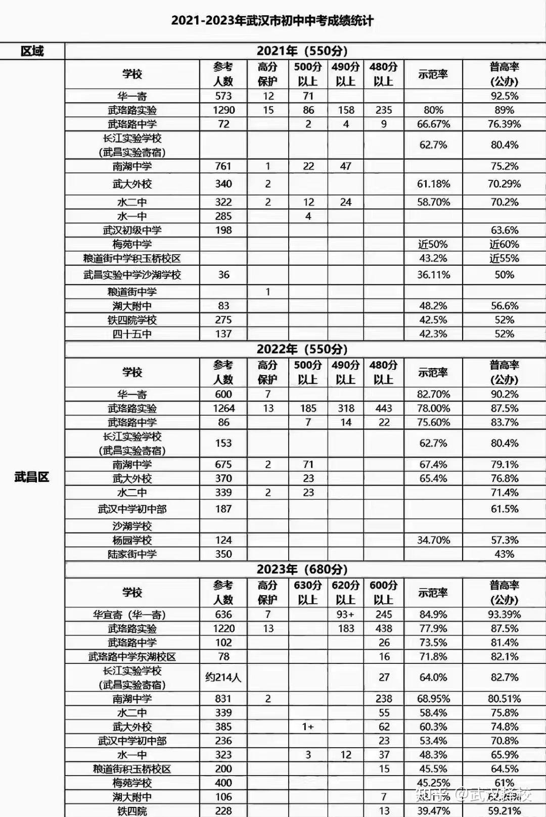 武汉初中升学率图片