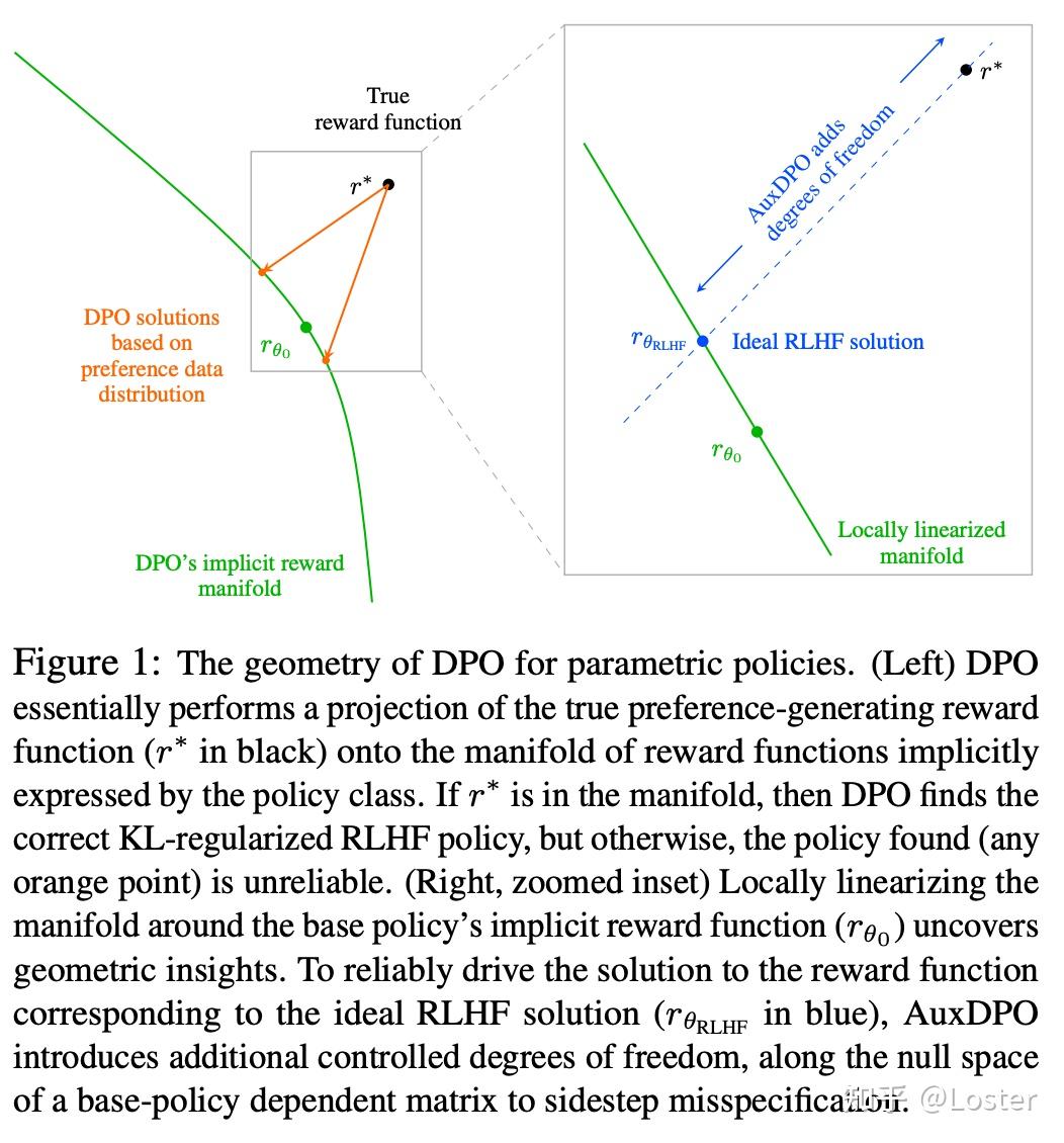 ICLR 2026 Oral：AuxDPO——揭露DPO理论病灶缺陷，并提出辅助修正 - 知乎