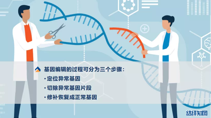 CRISPR/Cas9基因编辑技术大热，非病毒载体技术助力递送系统优化 - 知乎