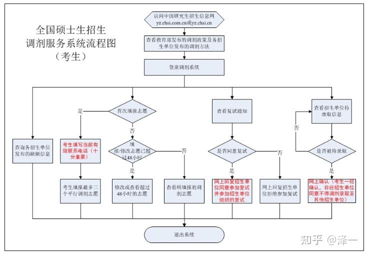 考研调剂流程2,考研调剂是那些过了线但没进入复试的考生,以及进入