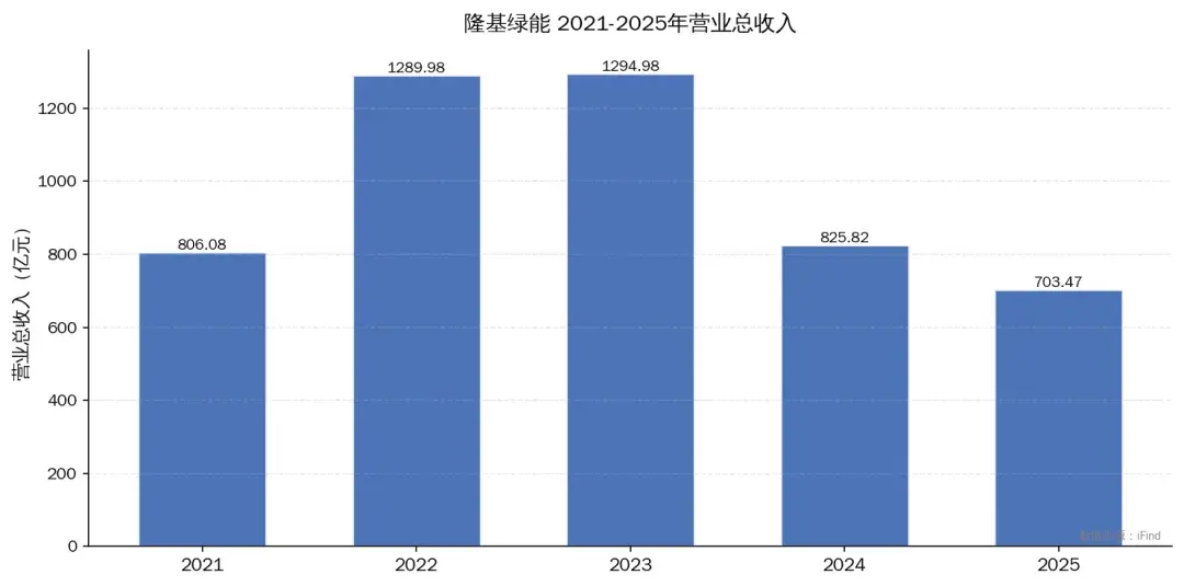 隆基绿能，光伏巨头挣扎在黎明前的黑暗 - 知乎