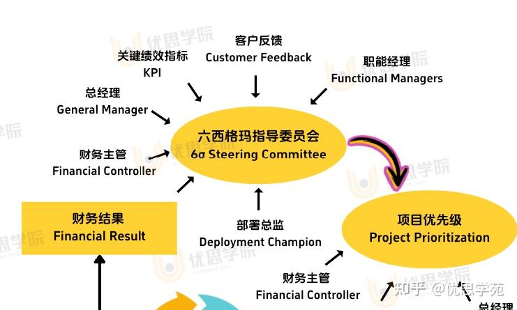 优思学院｜六西格玛实施框架全面剖析：从战略到财务闭环的全流程 - 知乎