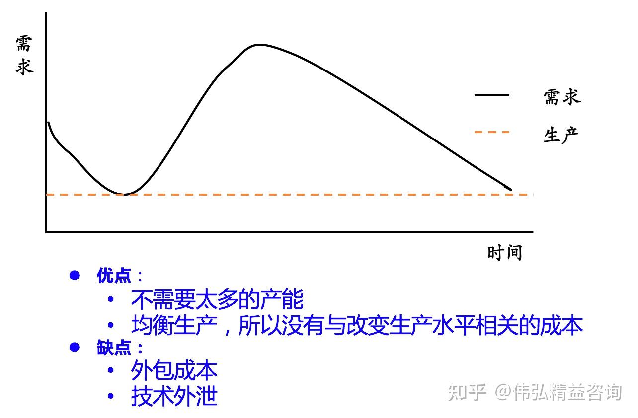 伟弘精益小知识：牛鞭效应与四种计划策略：追赶、均衡、转包、混合- 知乎