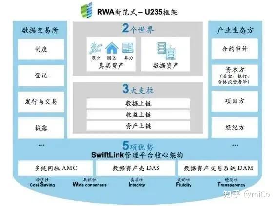 1 亿融资背后：RWA 区块链如何让现实资产实现链上「变现」？ - 知乎
