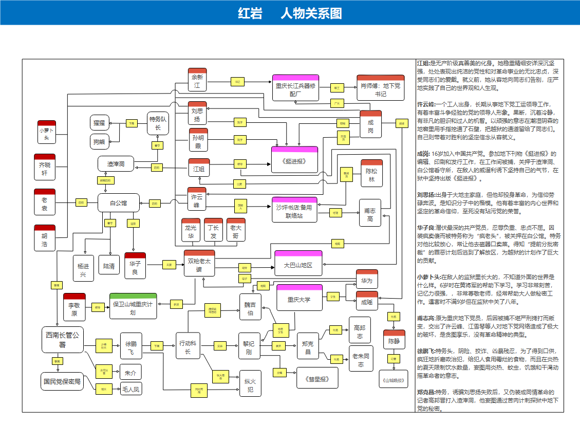 请问有没有人知道红岩这本书的人物关系图是怎样的