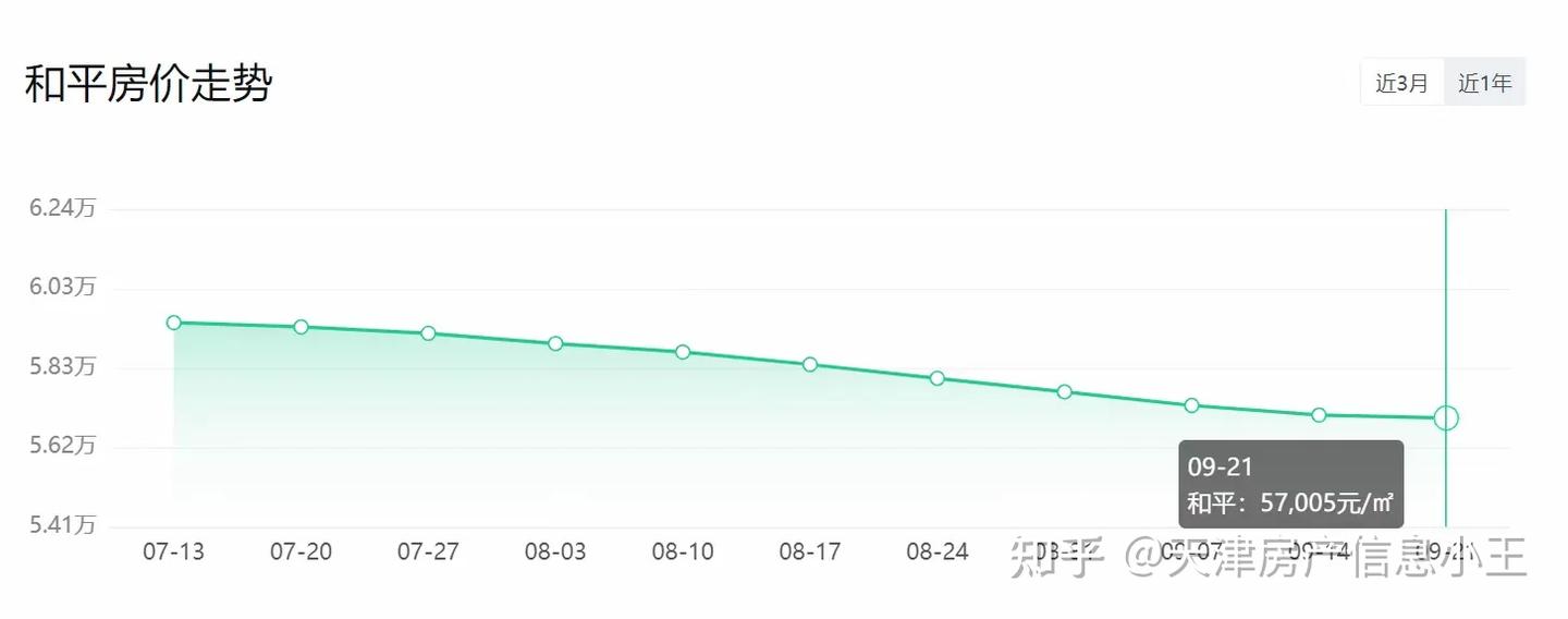 天津房价跌回十年前？和平区每平降6000！市区二手房走势分析 - 知乎
