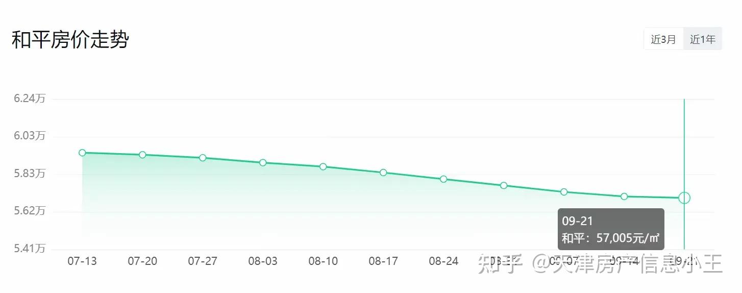天津房价跌回十年前？和平区每平降6000！市区二手房走势分析 - 知乎