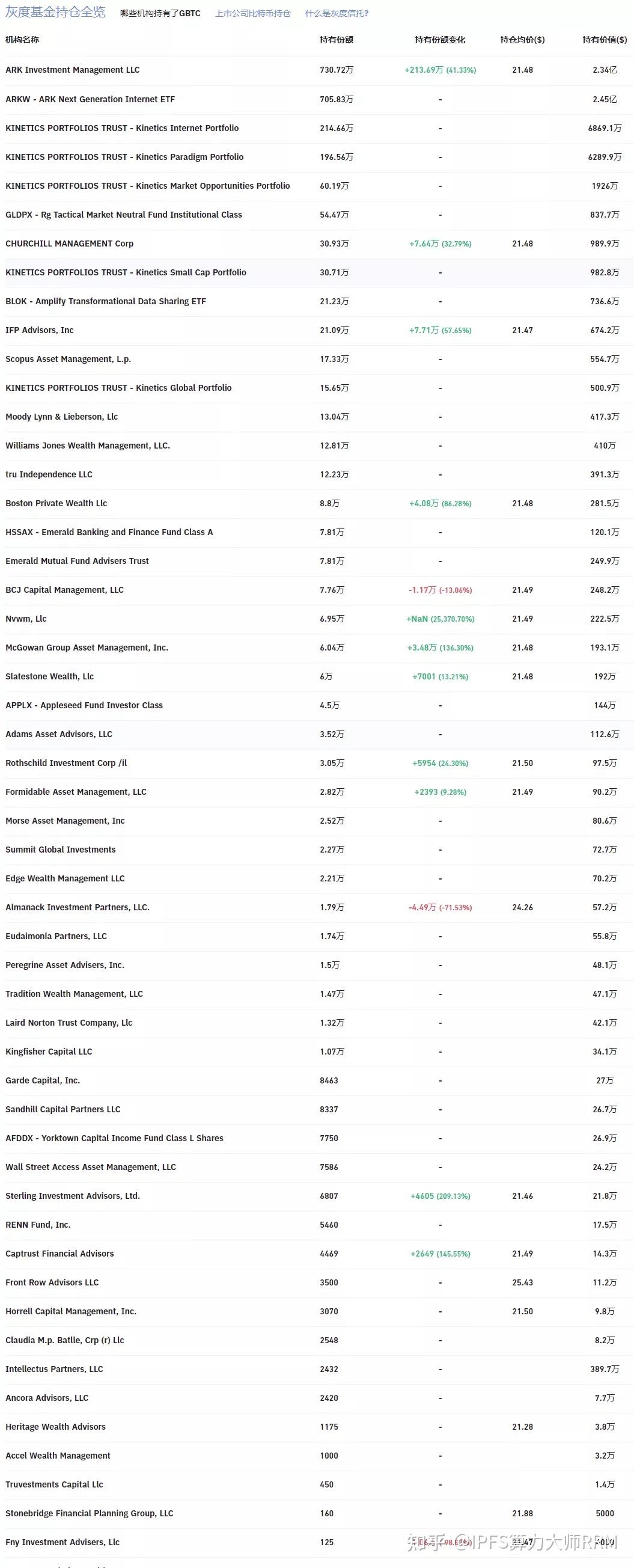 重磅】灰度信托增持784FIL，灰度CEO：你们哭了，而我在买入；最需要信心！信仰！坚持！ - 知乎