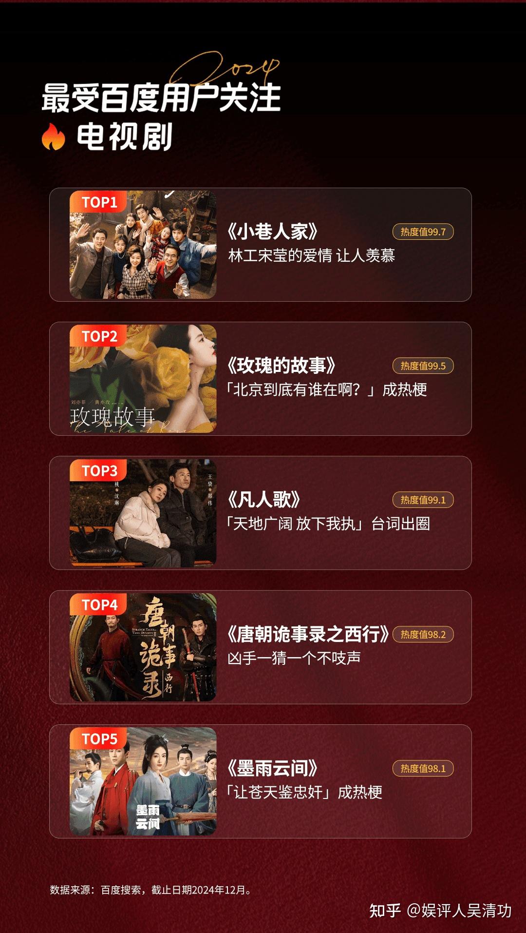 2024年最受用户关注的电视剧：刘亦菲新剧第二，吴谨言新剧第五 - 知乎