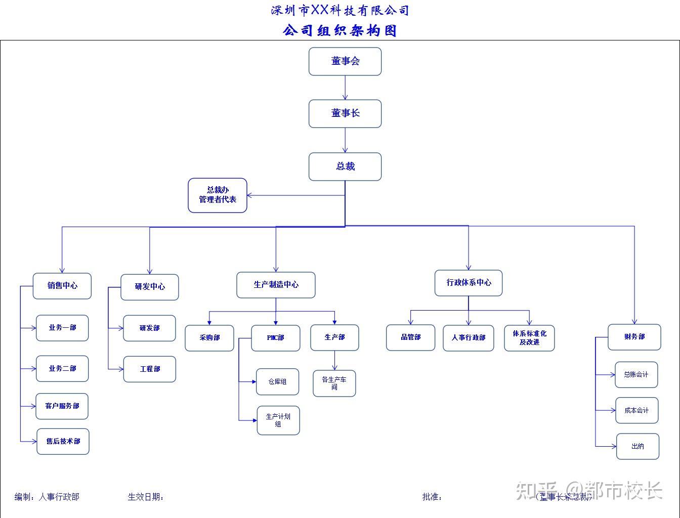 公司的组织架构与职能分配 - 知乎