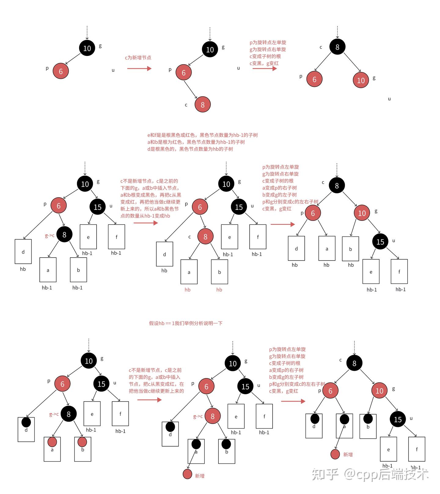 红黑树为什么比AVL快？ - 知乎