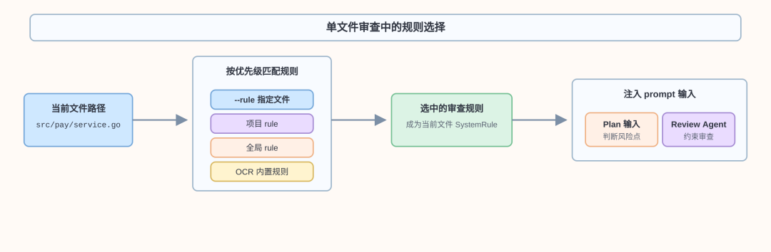 阿里开源 AI Code Review 工具：open-code-review 的执行链路解析 - 知乎