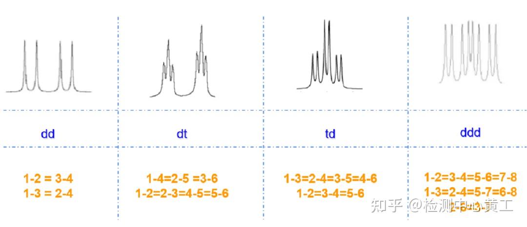 核磁共振氢谱（H Nuclear Magnetic Resonance Spectra，HNMR） - 知乎