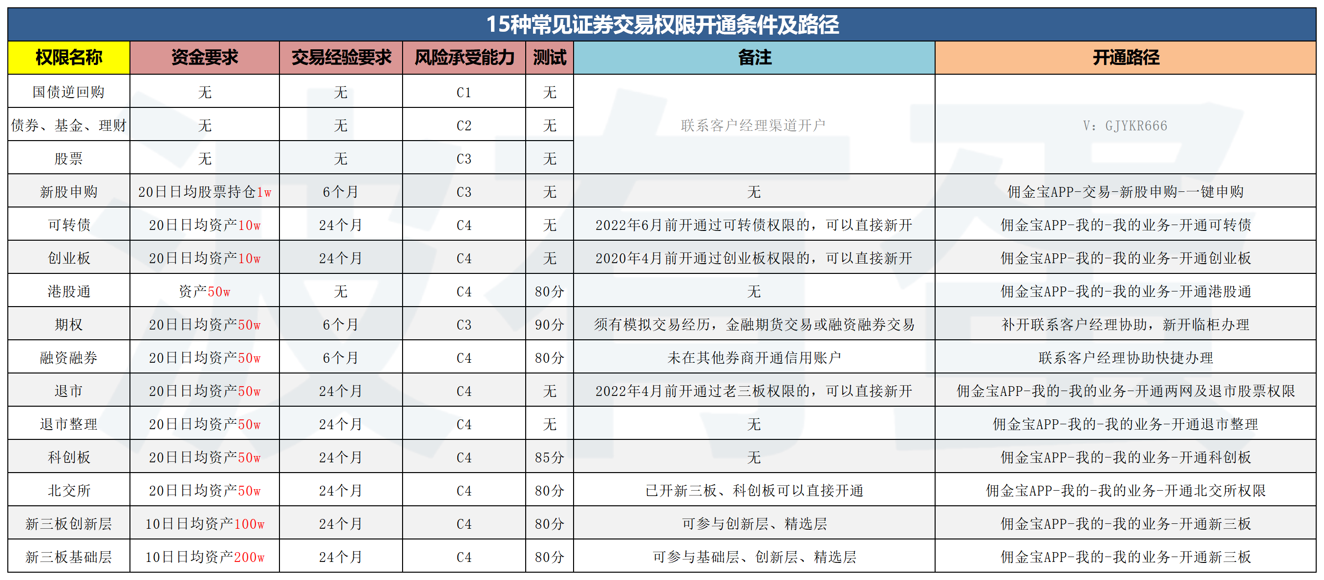 怎样才能开通股票创业板交易(怎样才能开通股票创业板交易权限)
