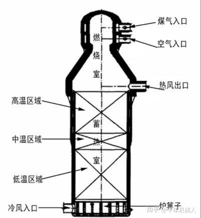 热风炉工作原理图图片