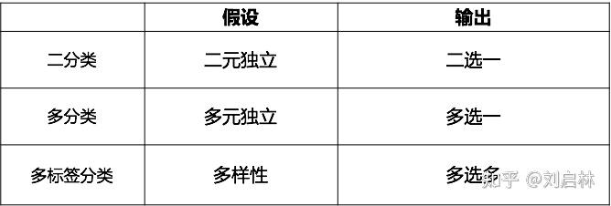 二分类、多分类、多标签分类的基础、原理、算法和工具 - 知乎