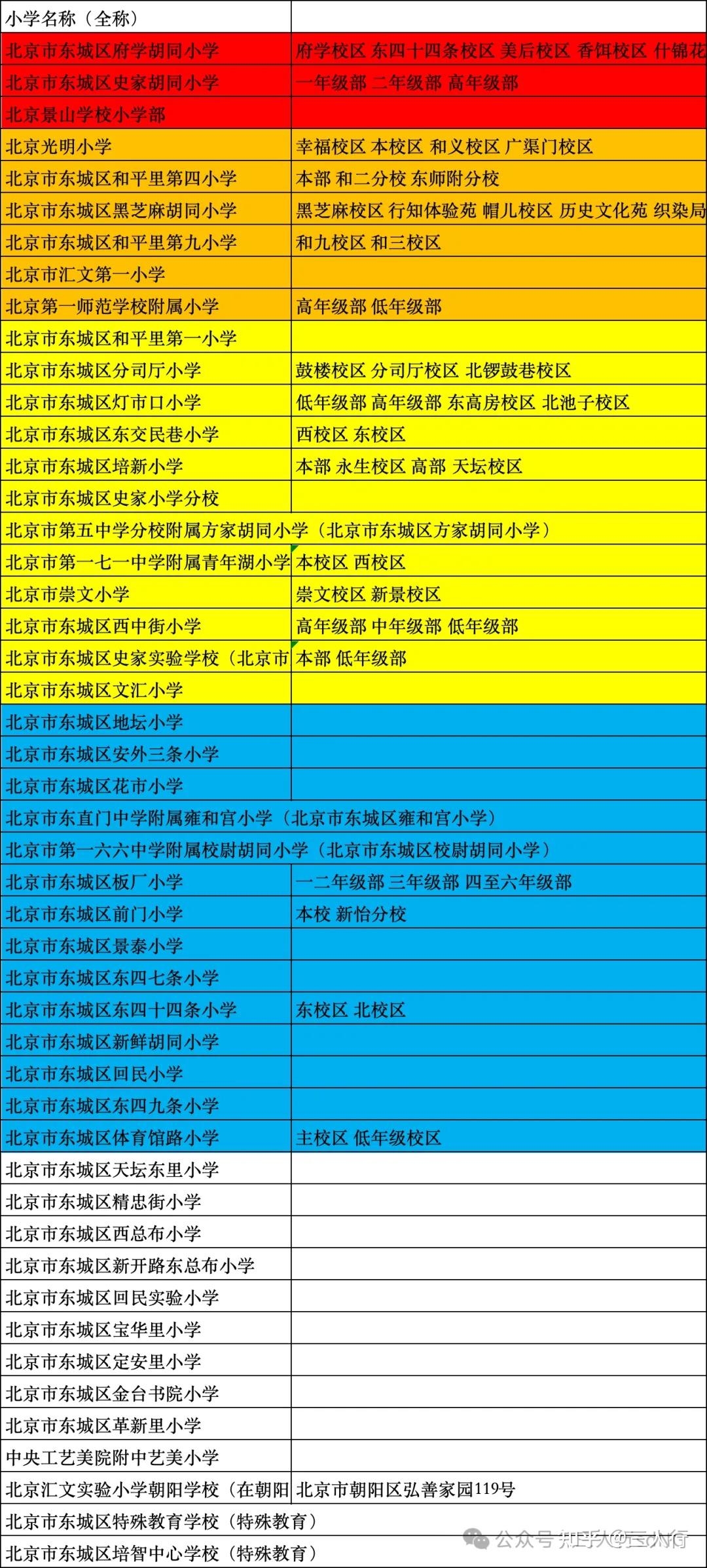 高考一本率91%！北京学区，东城高中成绩出炉！ - 知乎