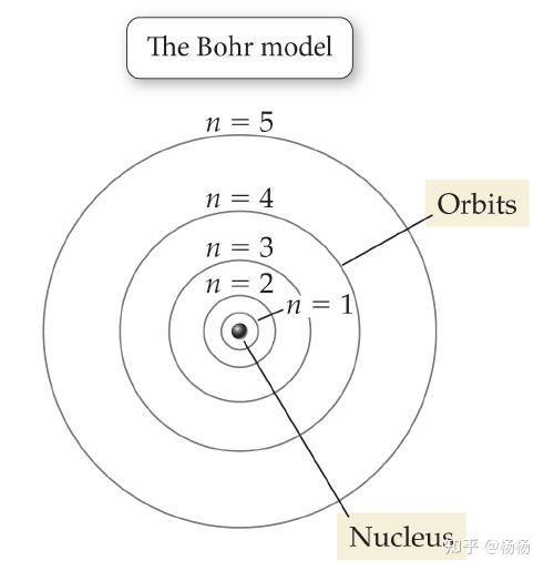 為什麼氫原子存在最小定態軌道? - 知乎