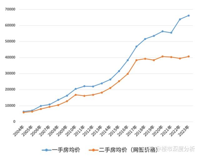 中国房价20年走势图图片