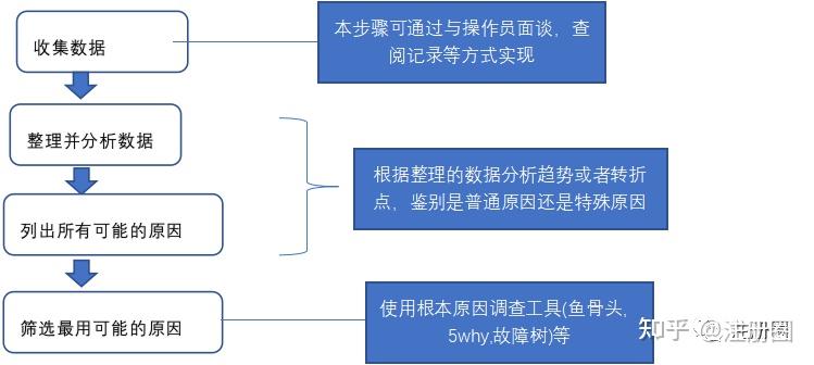 偏差调查与CAPA的主要步骤简析(文末附模板) - 知乎