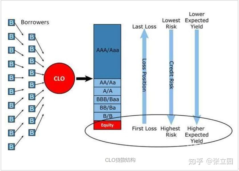 CDO 和 CLO 的区别在于什么？ 知乎