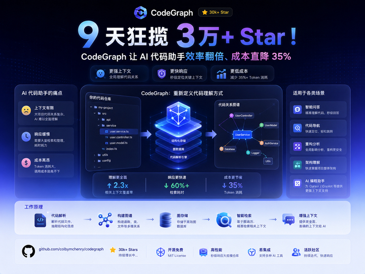 9 天狂揽 3万+ Star!CodeGraph 让 AI 代码助手效率翻倍、成本直降 35% - 知乎