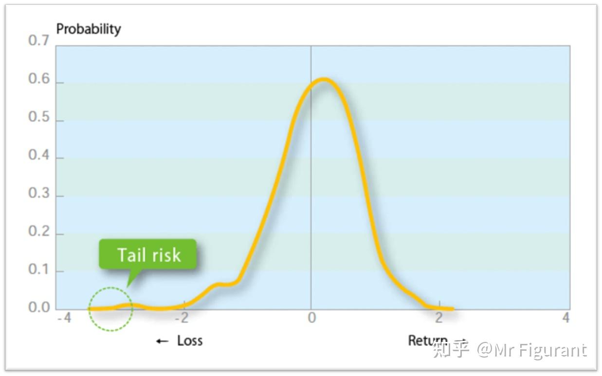 CFA2级：拓展：什么是风险价值VaR？ - 知乎