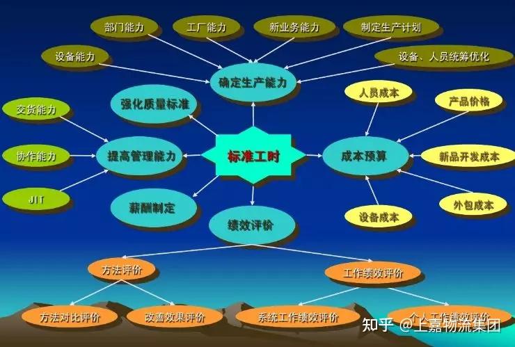 标准工时对现代管理的重要性 - 知乎