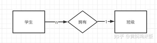 探索数据库中的关系(一对一、一对多和多对多) - 知乎