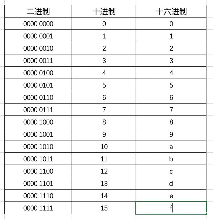 二进制和十六进制之间的互相转换 - 知乎