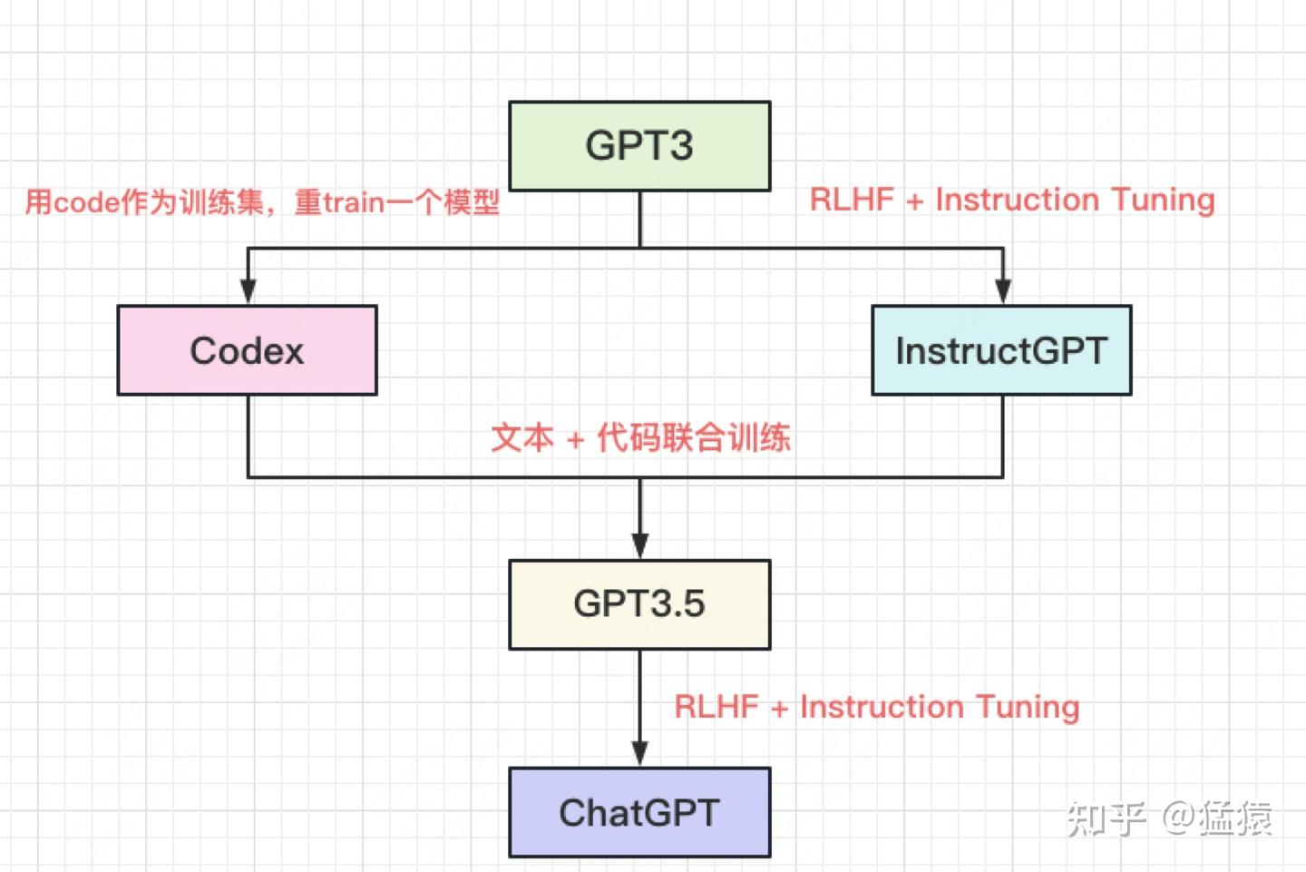 ChatGPT技术解析系列之：赋予GPT写代码能力的Codex - 知乎
