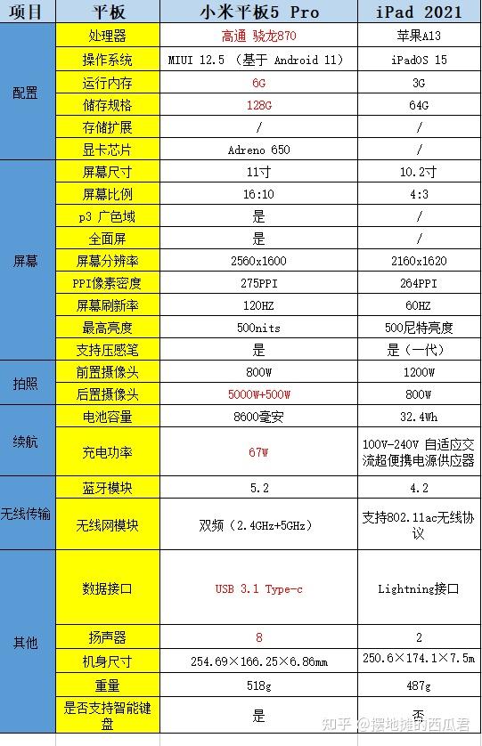 小米平板5pro6 128和二手ipadair3 64g和ipad2021 64g怎么选? - 知乎