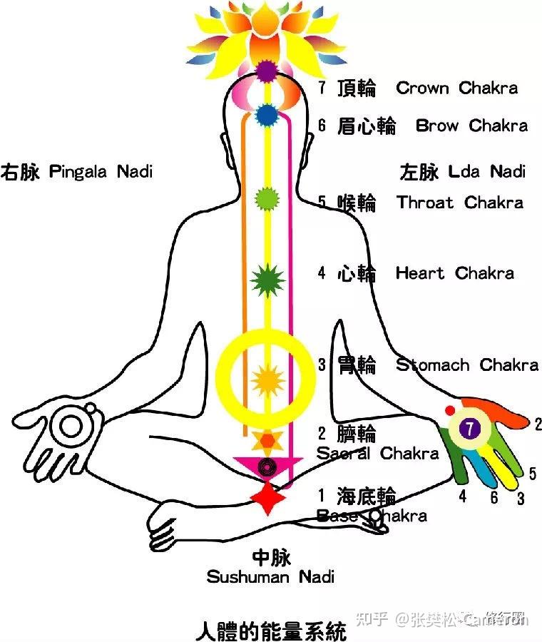 有多少人了解七大脉轮修炼过吗