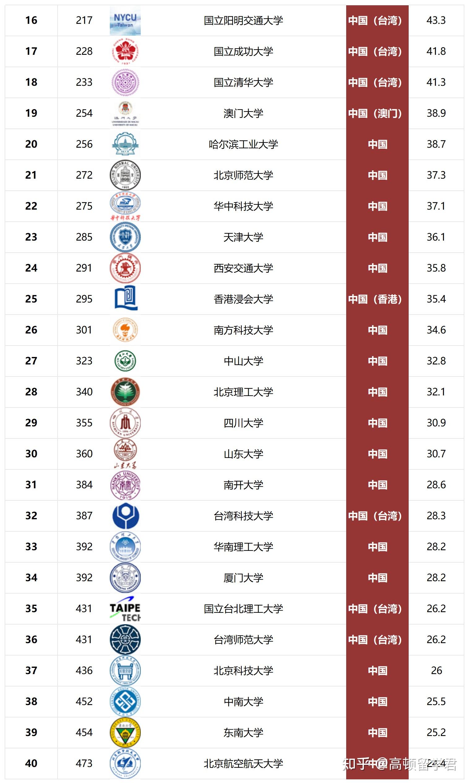 中国大学QS世界排名2024最新版,前100强院校(含港、澳、台湾省) - 知乎