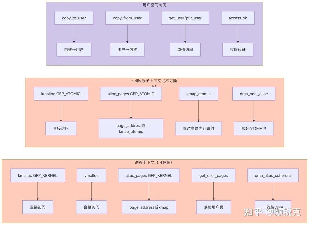 Linux 内核中常见地址的设计原理及其API使用 - 知乎