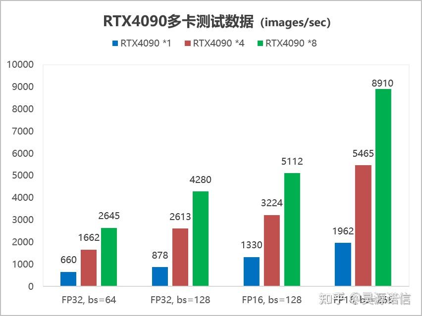 RTX 4090深度学习性能实测奉上！模型训练可提升60~80% - 知乎