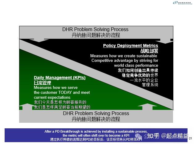 丹纳赫DBS工具丨09-解决问题的流程（Problem Solving Proces） - 知乎