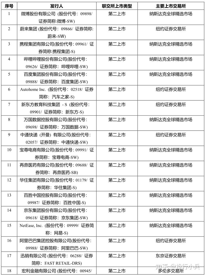中概股回归之路：双重主要上市及第二上市- 知乎