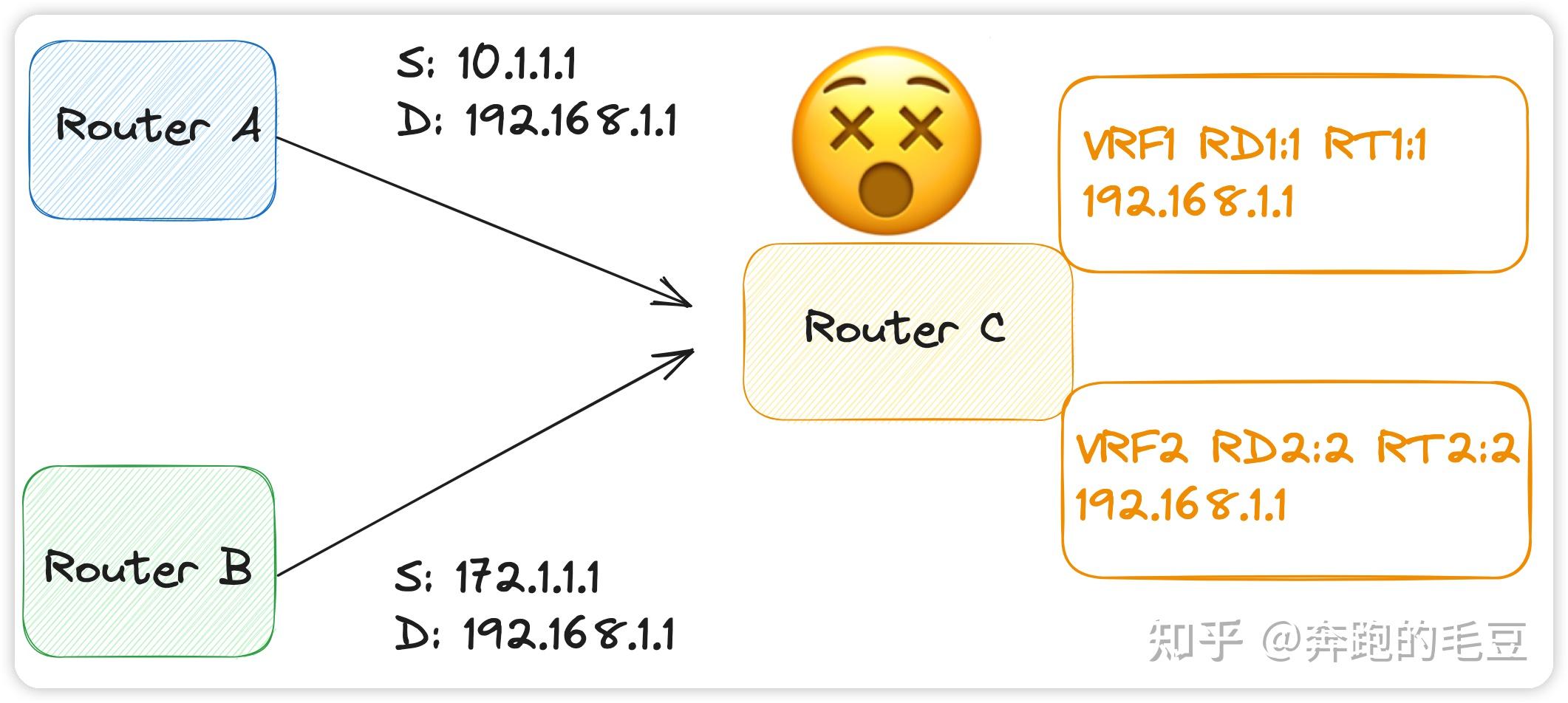 MPLS L3VPN - RD, RT, VPN Label - 知乎