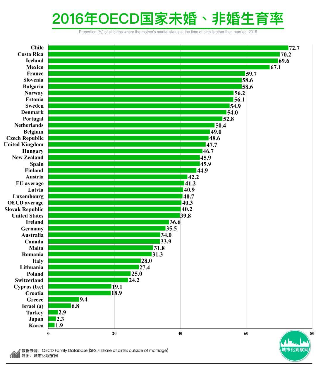 家庭和婚姻模式的变化：OECD国家未婚、非婚生育率已超40% - 知乎