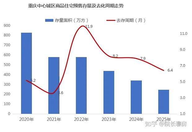 五大趋势确认!2026年重庆楼市开始大反攻! - 知乎