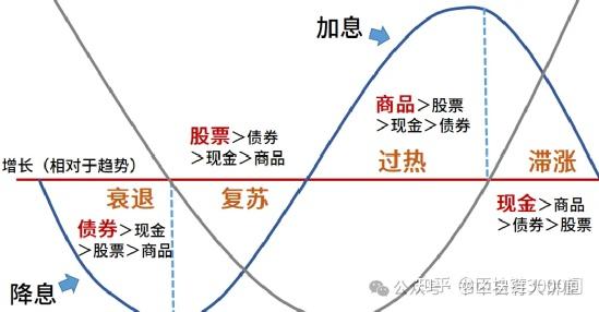 永久投资策略:穿越所有周期的投资策略？ - 知乎