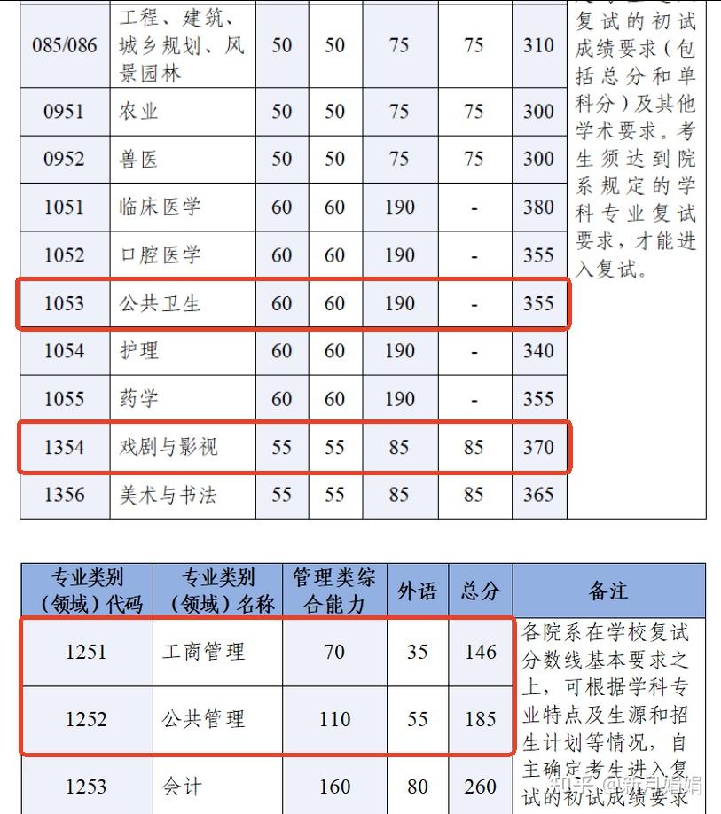 【考研速看】2026年浙江大学非全日制研究生报考专业+考试科目+分数线 - 知乎