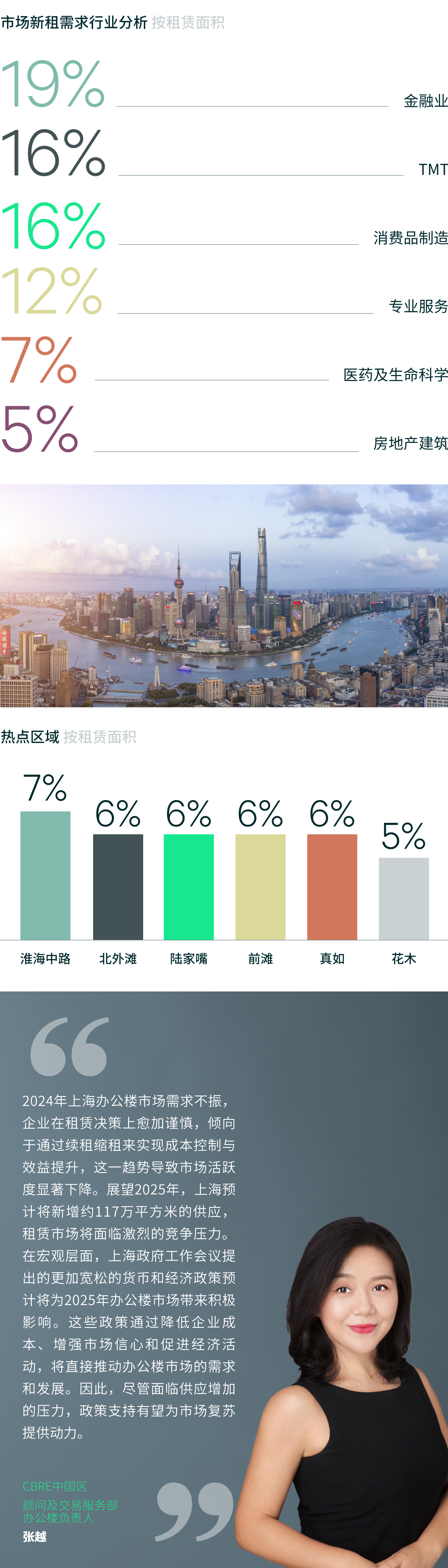 大来展望 | 2024年上海房地产市场回顾及2025年展望 - 知乎