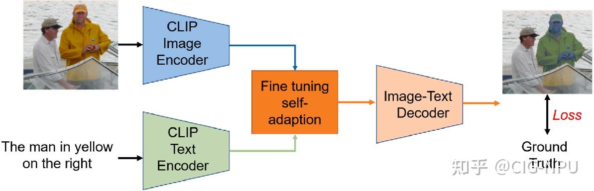referring segmentation学习笔记 - 知乎