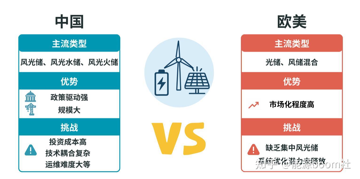 风光储一体化：新能源的终极形态，还是理想化的乌托邦？ - 知乎