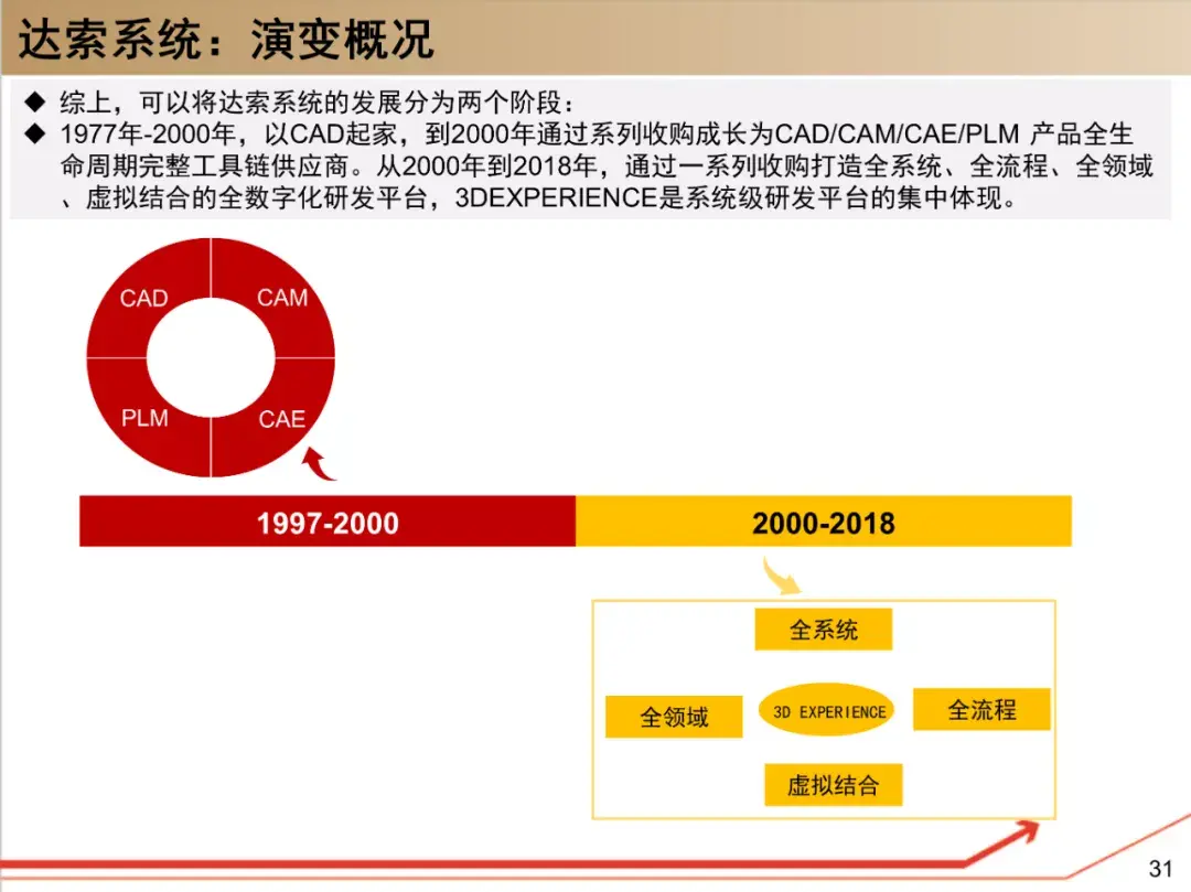 了解达索系统,这190页资料够了! - 知乎