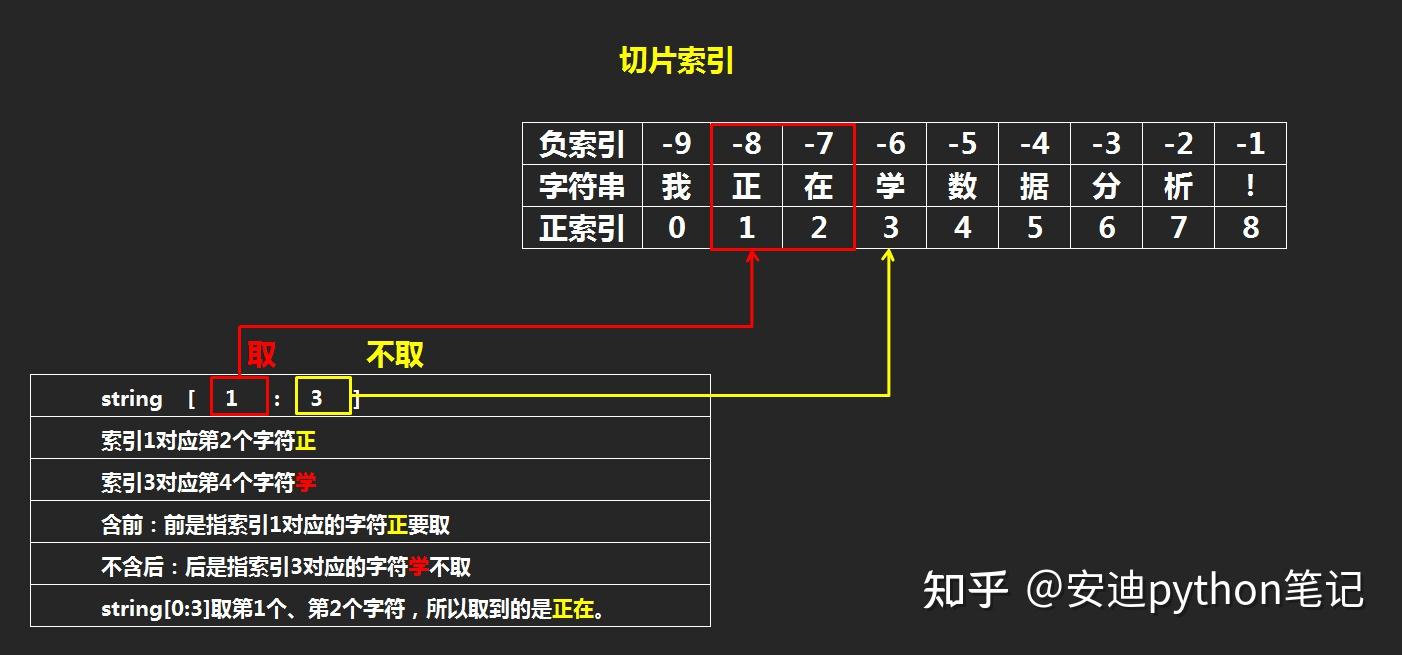4.13 Python 索引和切片- 知乎